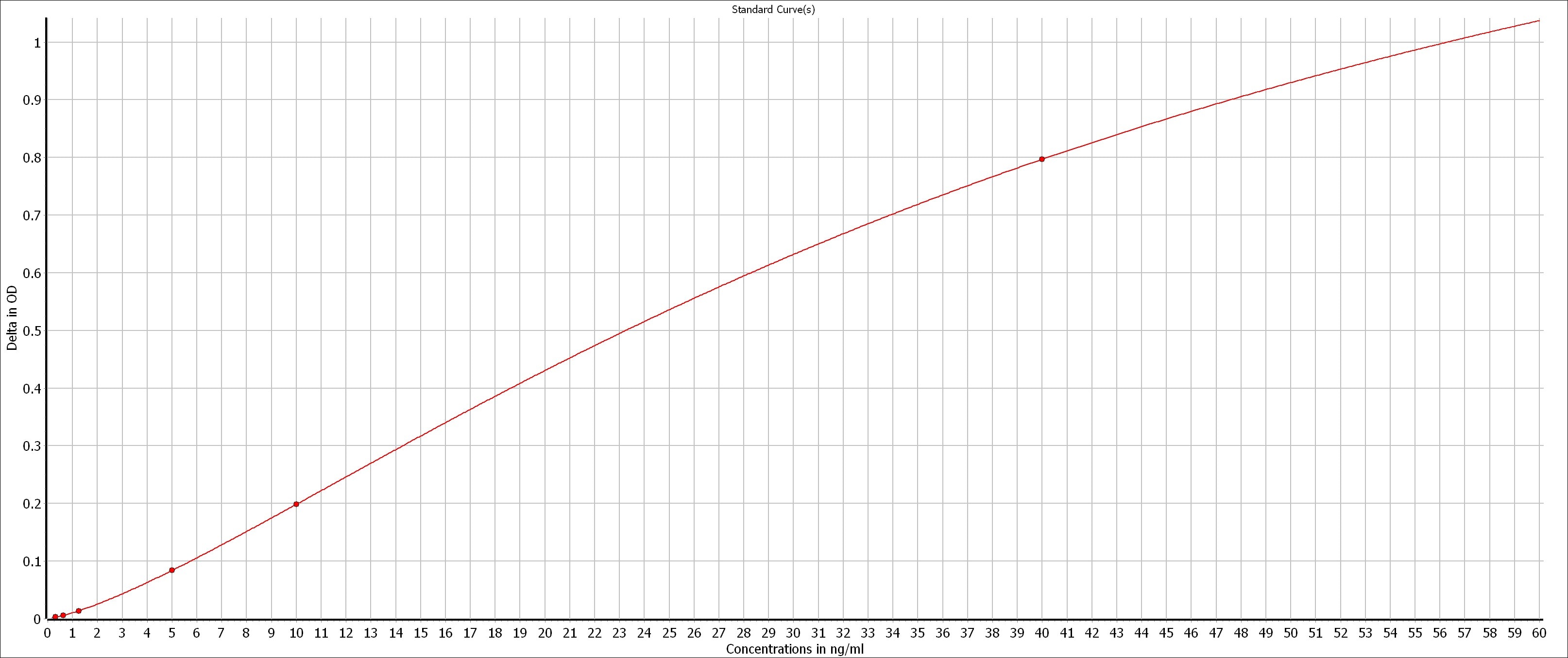 Human Complement C3 ELISA Kit (Colorimetric) NBP2-60499